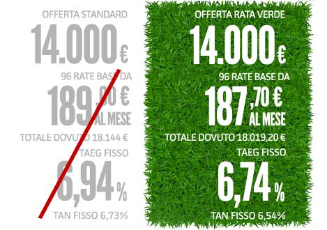 Finanziamenti Per Auto Elettriche E Pannelli Solari